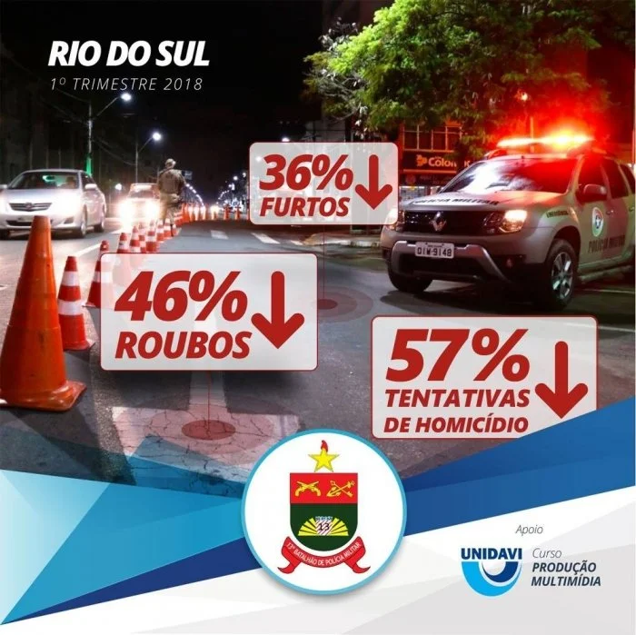 Polícia Militar anuncia redução de 46% nos casos de roubos